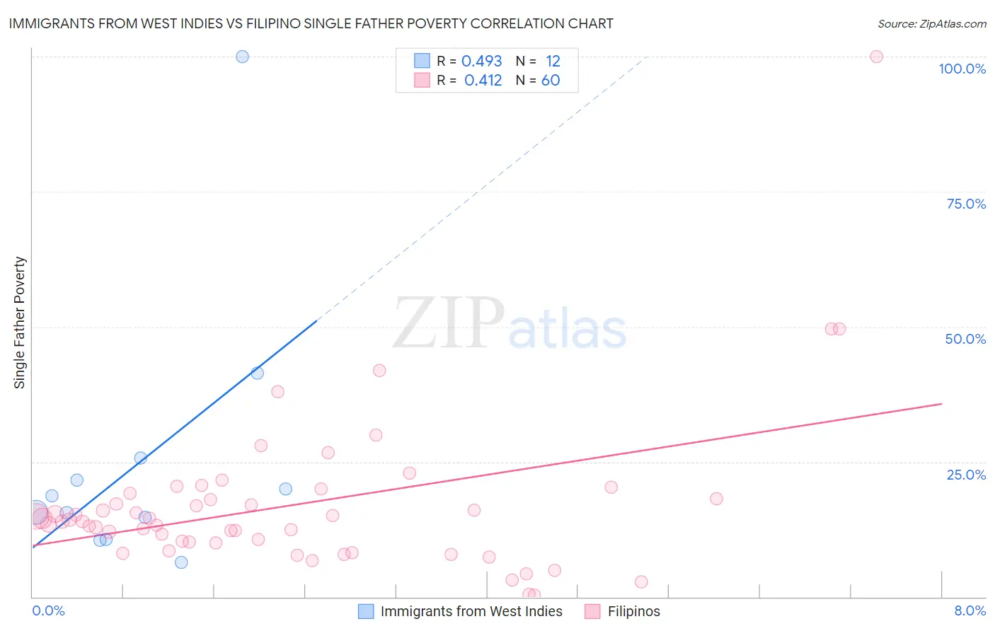 Immigrants from West Indies vs Filipino Single Father Poverty