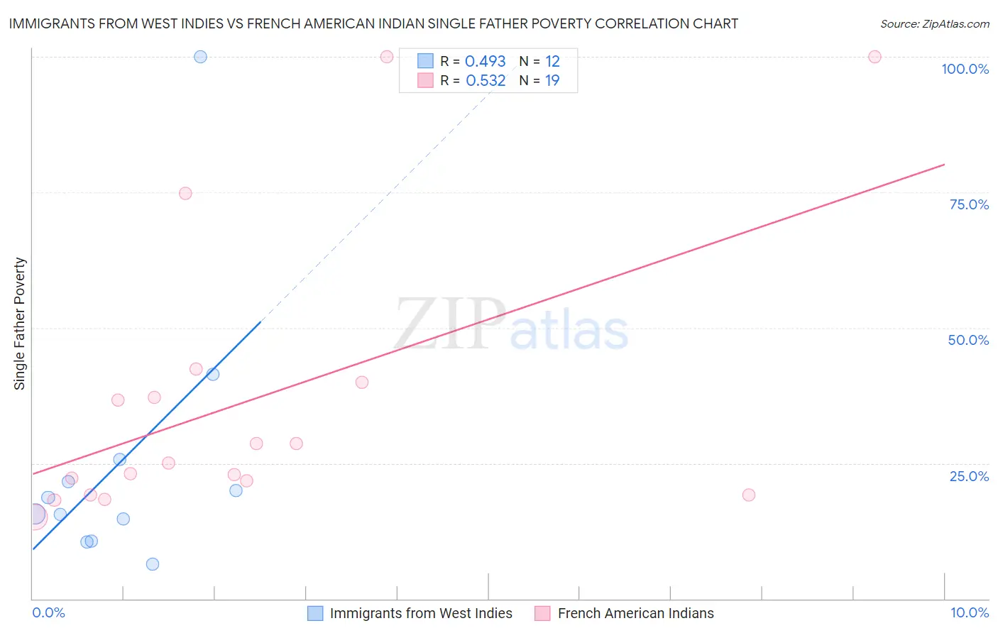 Immigrants from West Indies vs French American Indian Single Father Poverty