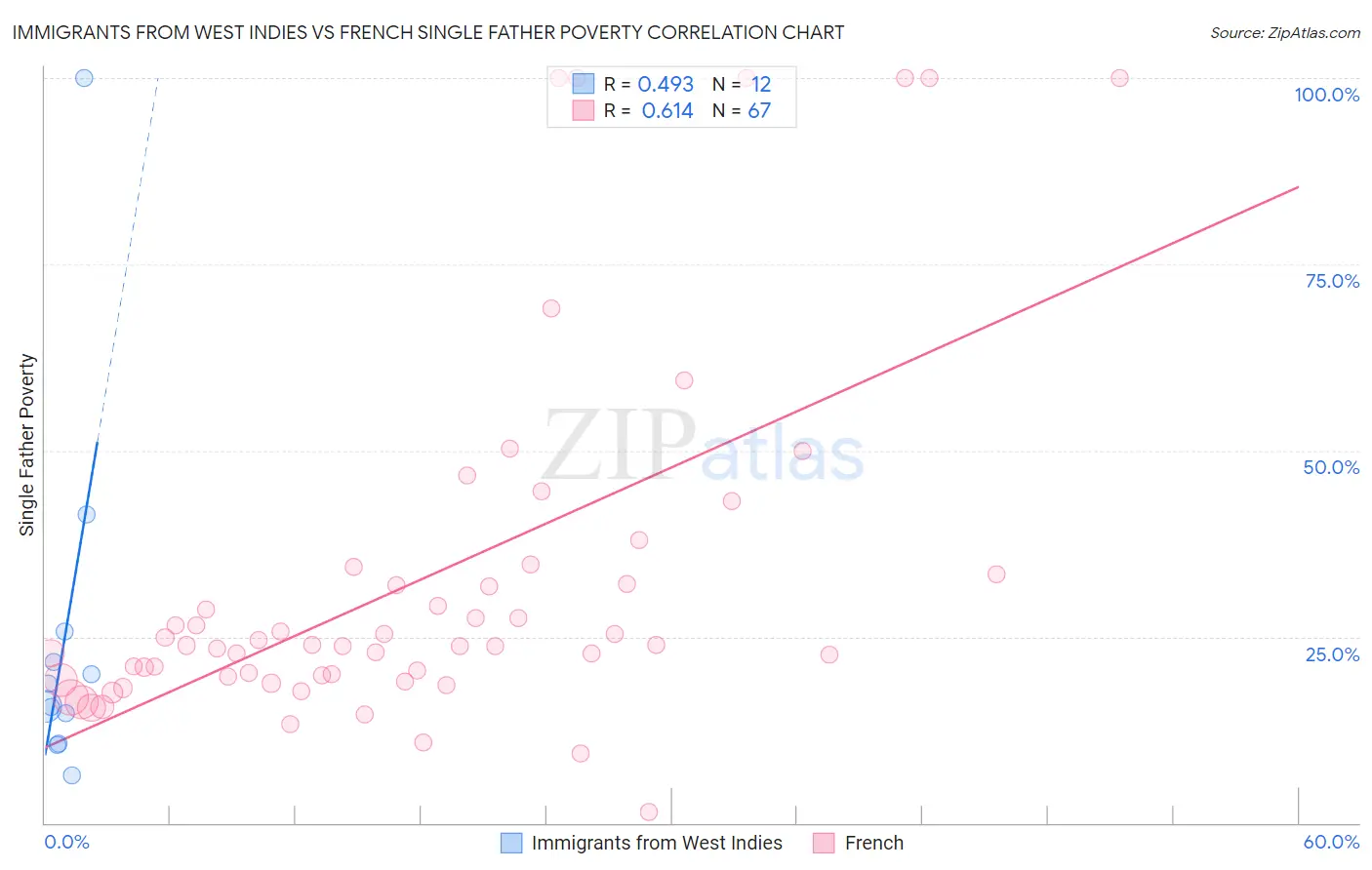 Immigrants from West Indies vs French Single Father Poverty