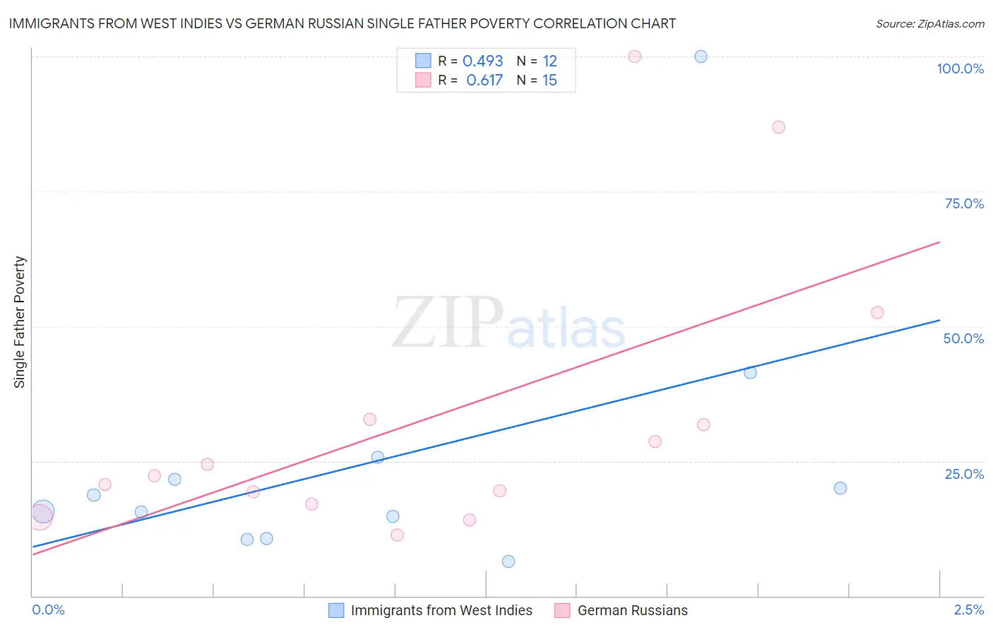 Immigrants from West Indies vs German Russian Single Father Poverty