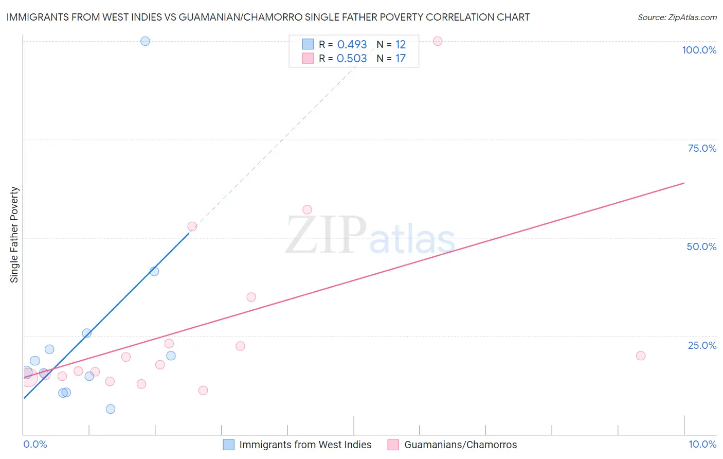 Immigrants from West Indies vs Guamanian/Chamorro Single Father Poverty