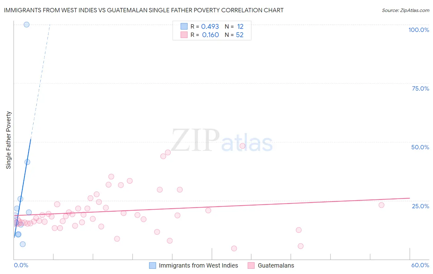 Immigrants from West Indies vs Guatemalan Single Father Poverty