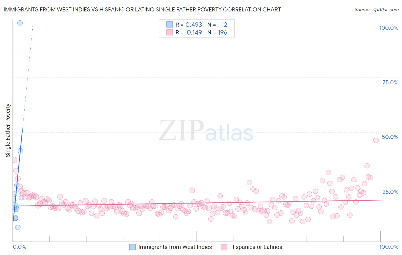 Immigrants from West Indies vs Hispanic or Latino Single Father Poverty