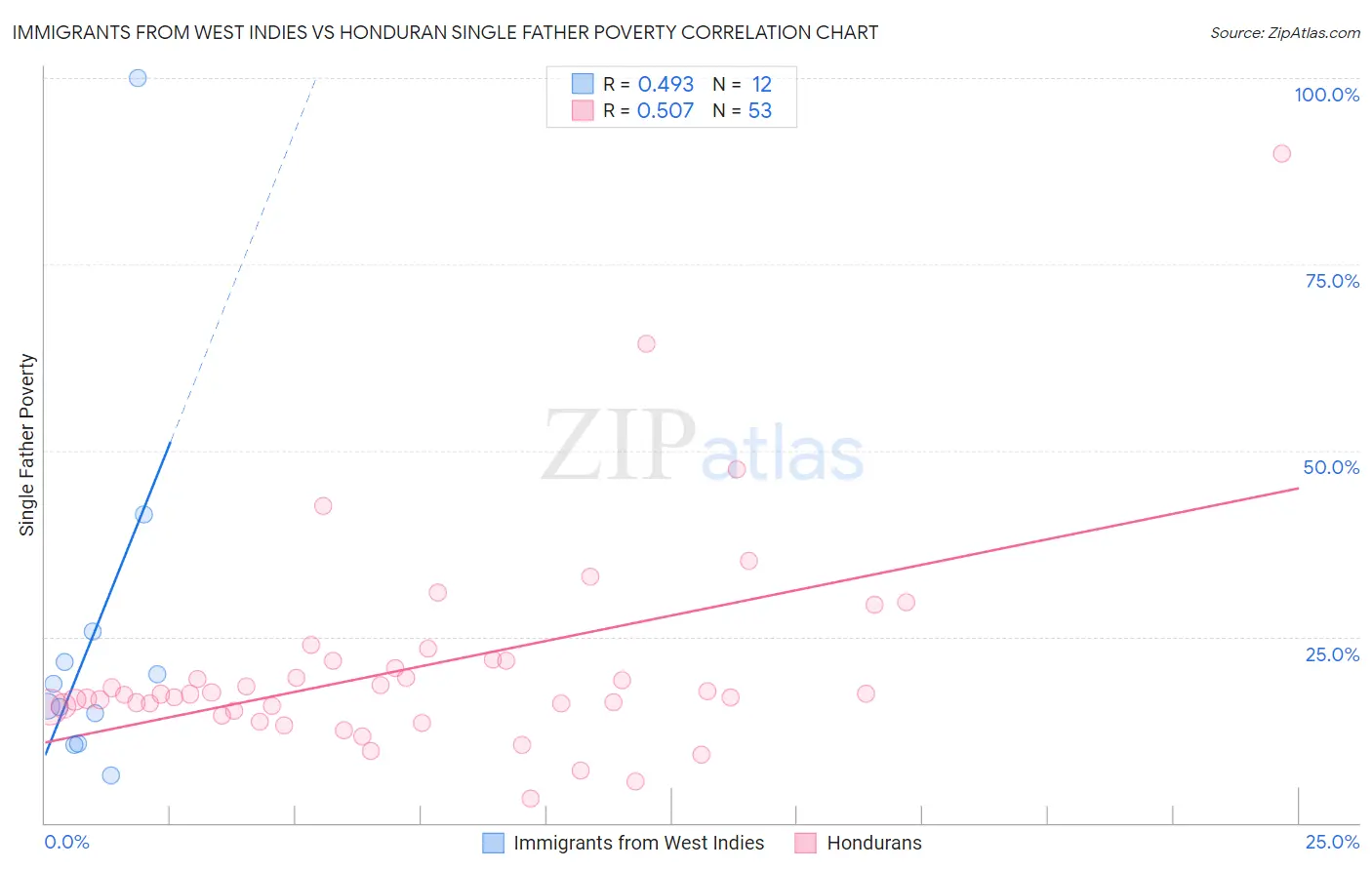 Immigrants from West Indies vs Honduran Single Father Poverty