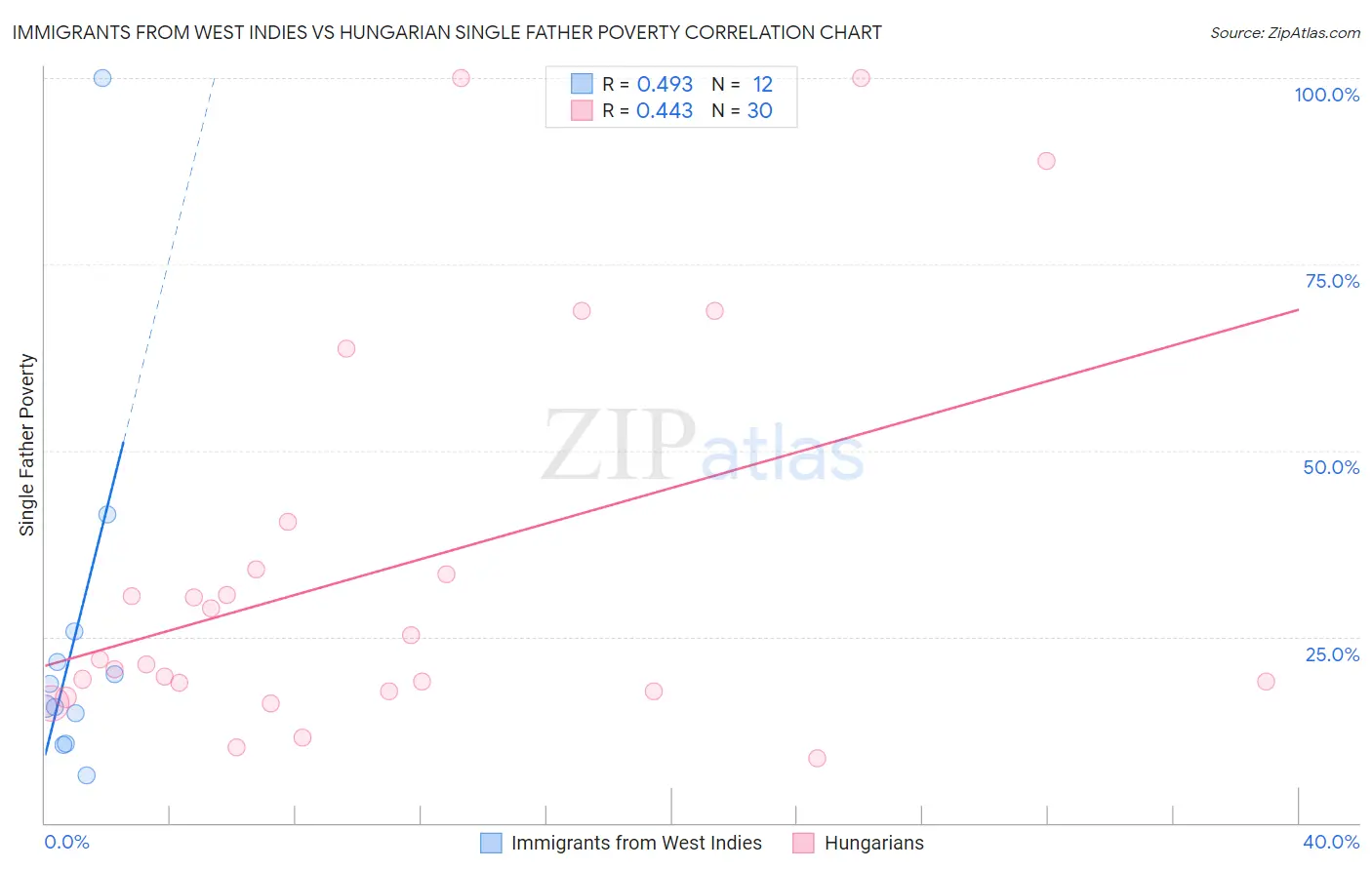 Immigrants from West Indies vs Hungarian Single Father Poverty