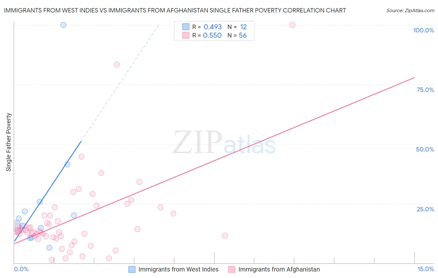Immigrants from West Indies vs Immigrants from Afghanistan Single Father Poverty