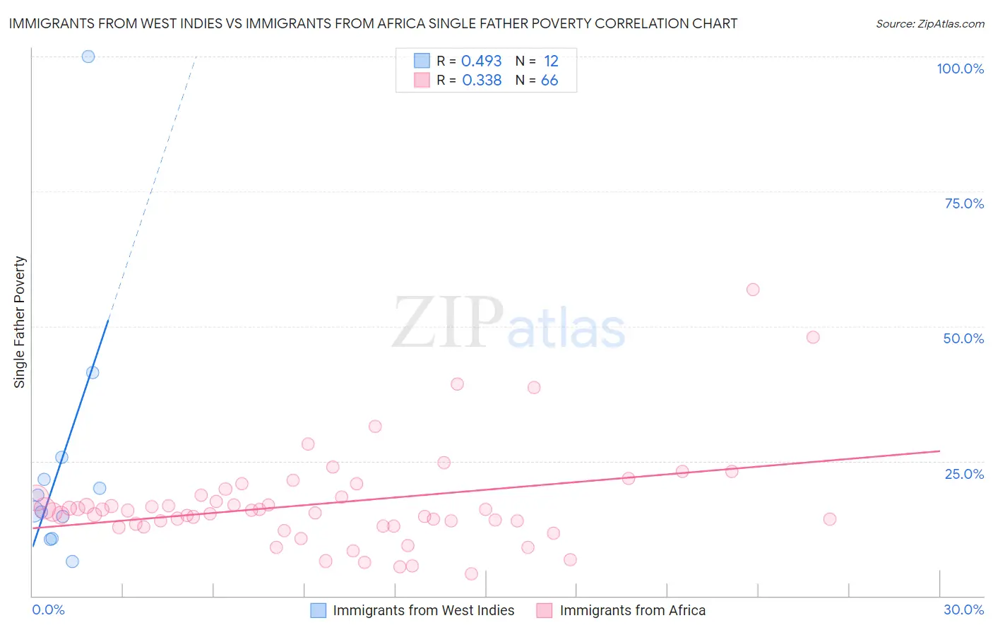 Immigrants from West Indies vs Immigrants from Africa Single Father Poverty