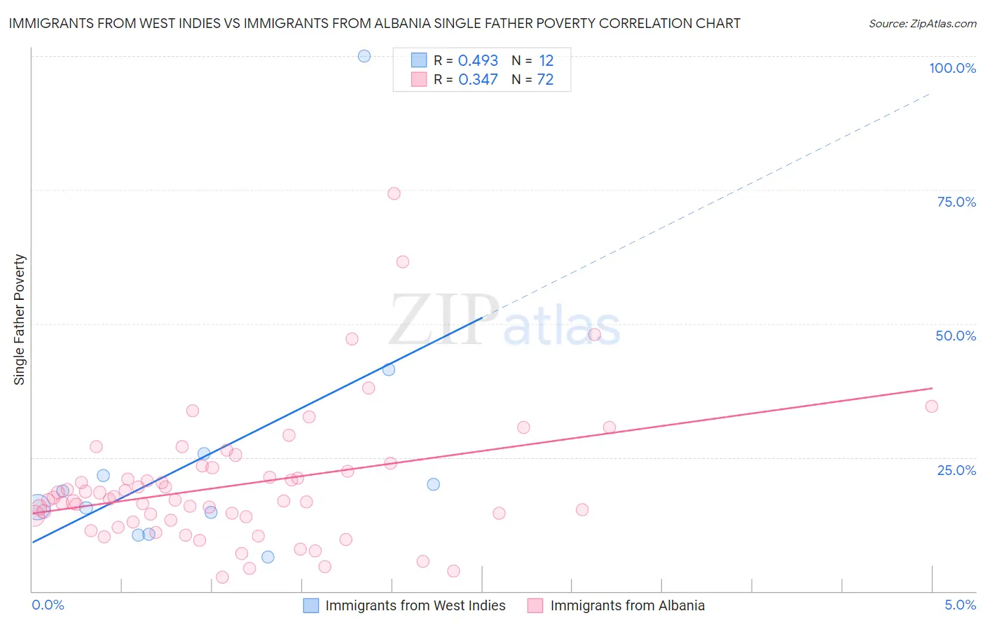 Immigrants from West Indies vs Immigrants from Albania Single Father Poverty