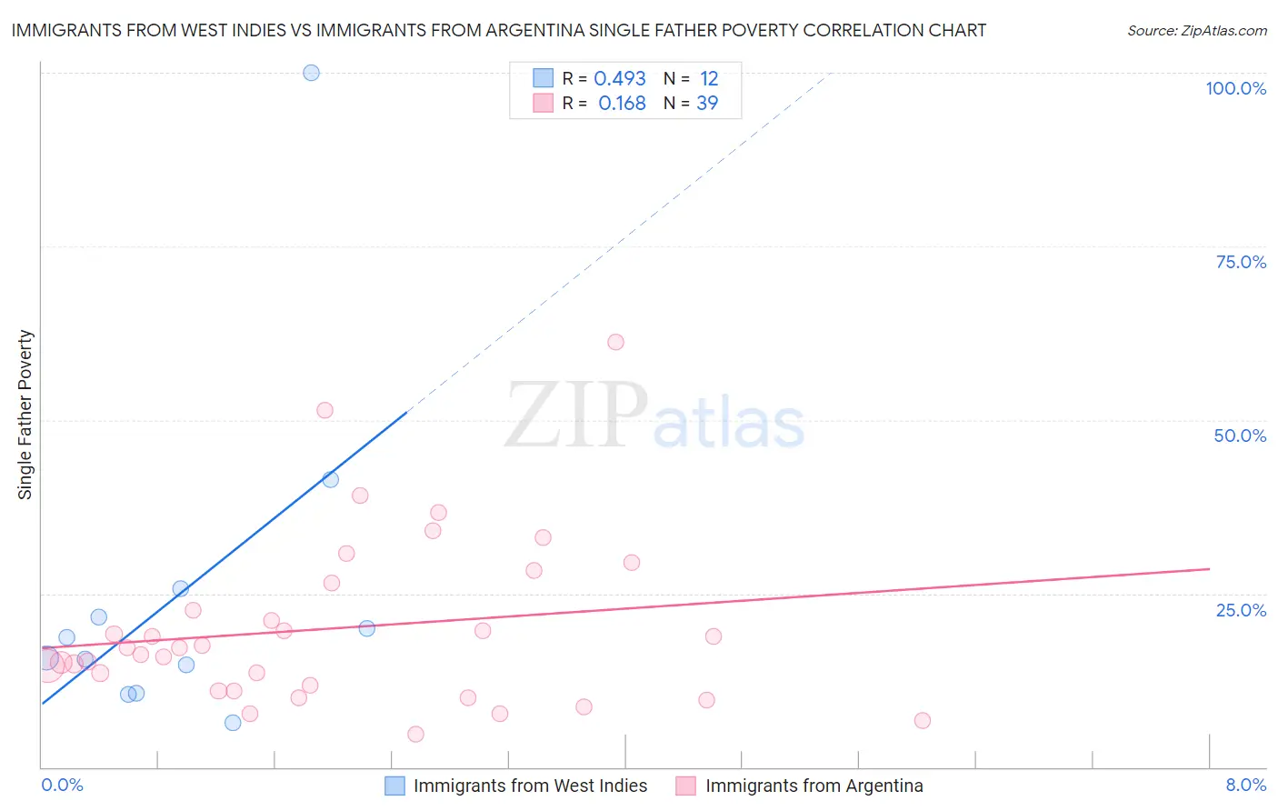 Immigrants from West Indies vs Immigrants from Argentina Single Father Poverty