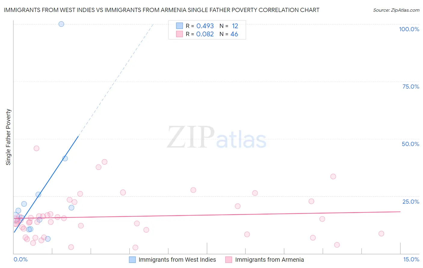 Immigrants from West Indies vs Immigrants from Armenia Single Father Poverty