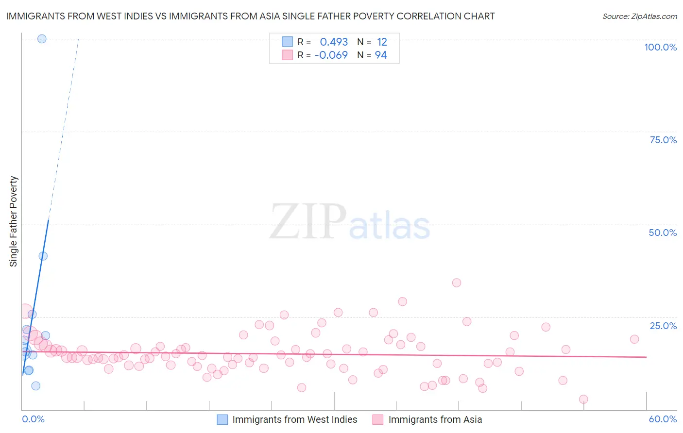 Immigrants from West Indies vs Immigrants from Asia Single Father Poverty