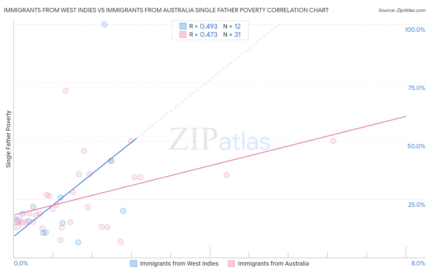 Immigrants from West Indies vs Immigrants from Australia Single Father Poverty