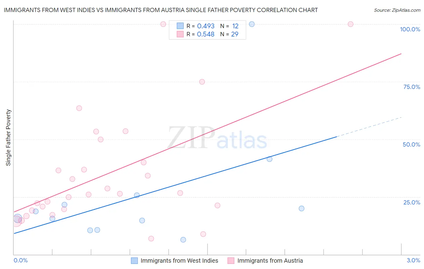 Immigrants from West Indies vs Immigrants from Austria Single Father Poverty