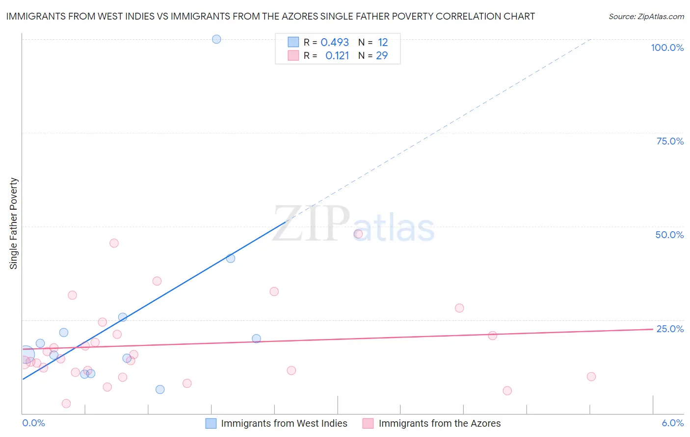 Immigrants from West Indies vs Immigrants from the Azores Single Father Poverty