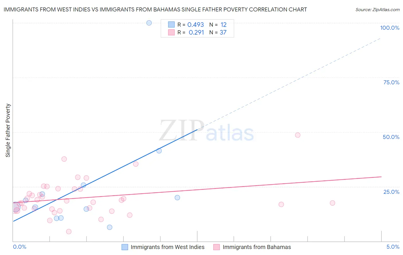 Immigrants from West Indies vs Immigrants from Bahamas Single Father Poverty