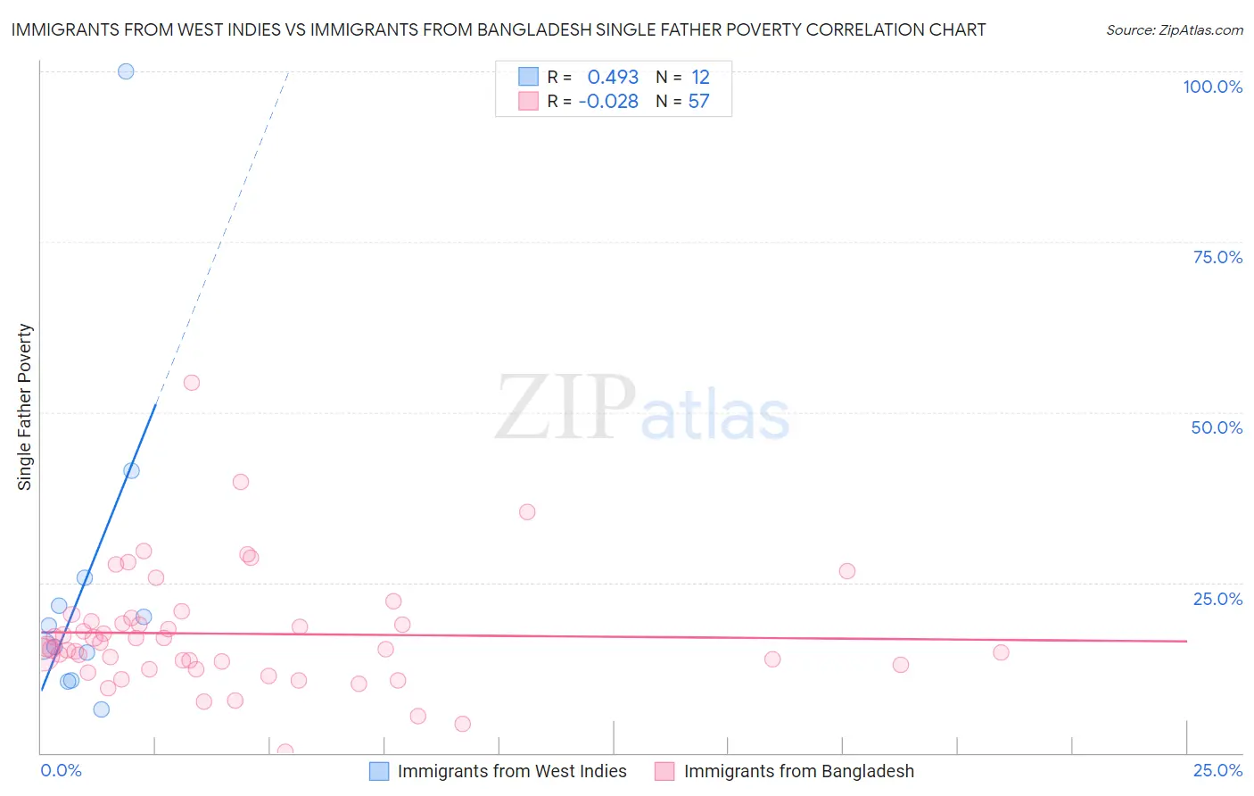 Immigrants from West Indies vs Immigrants from Bangladesh Single Father Poverty