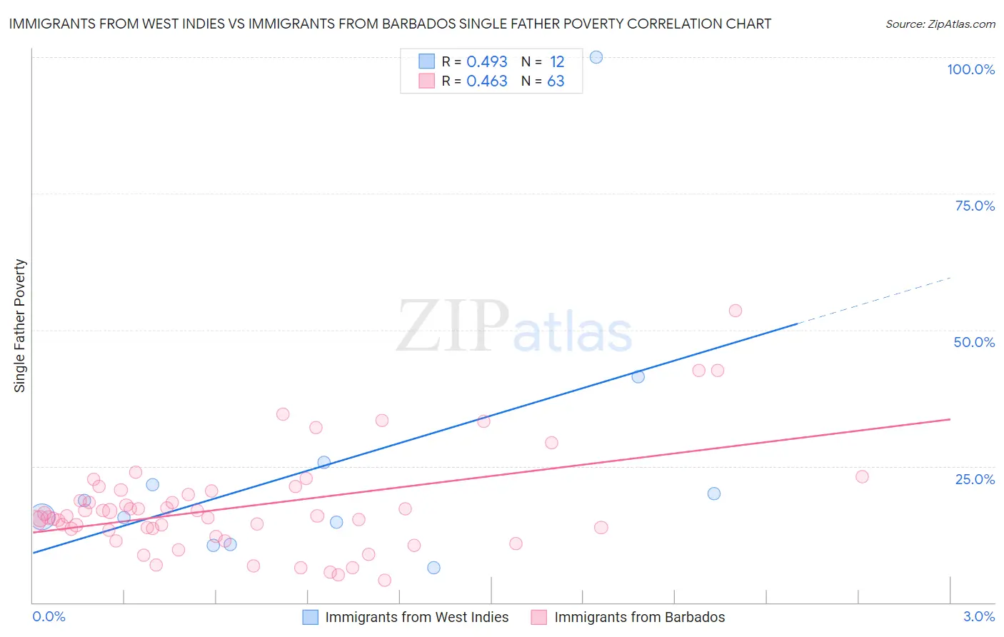 Immigrants from West Indies vs Immigrants from Barbados Single Father Poverty