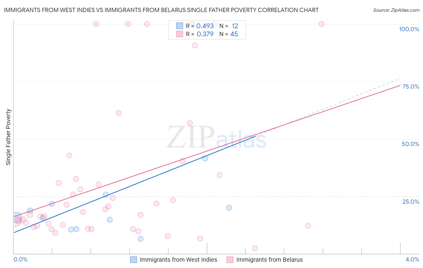 Immigrants from West Indies vs Immigrants from Belarus Single Father Poverty