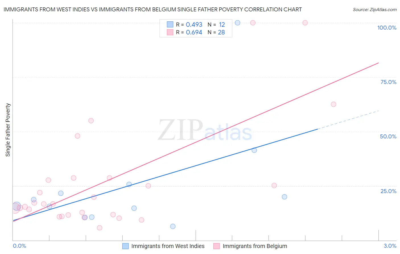 Immigrants from West Indies vs Immigrants from Belgium Single Father Poverty