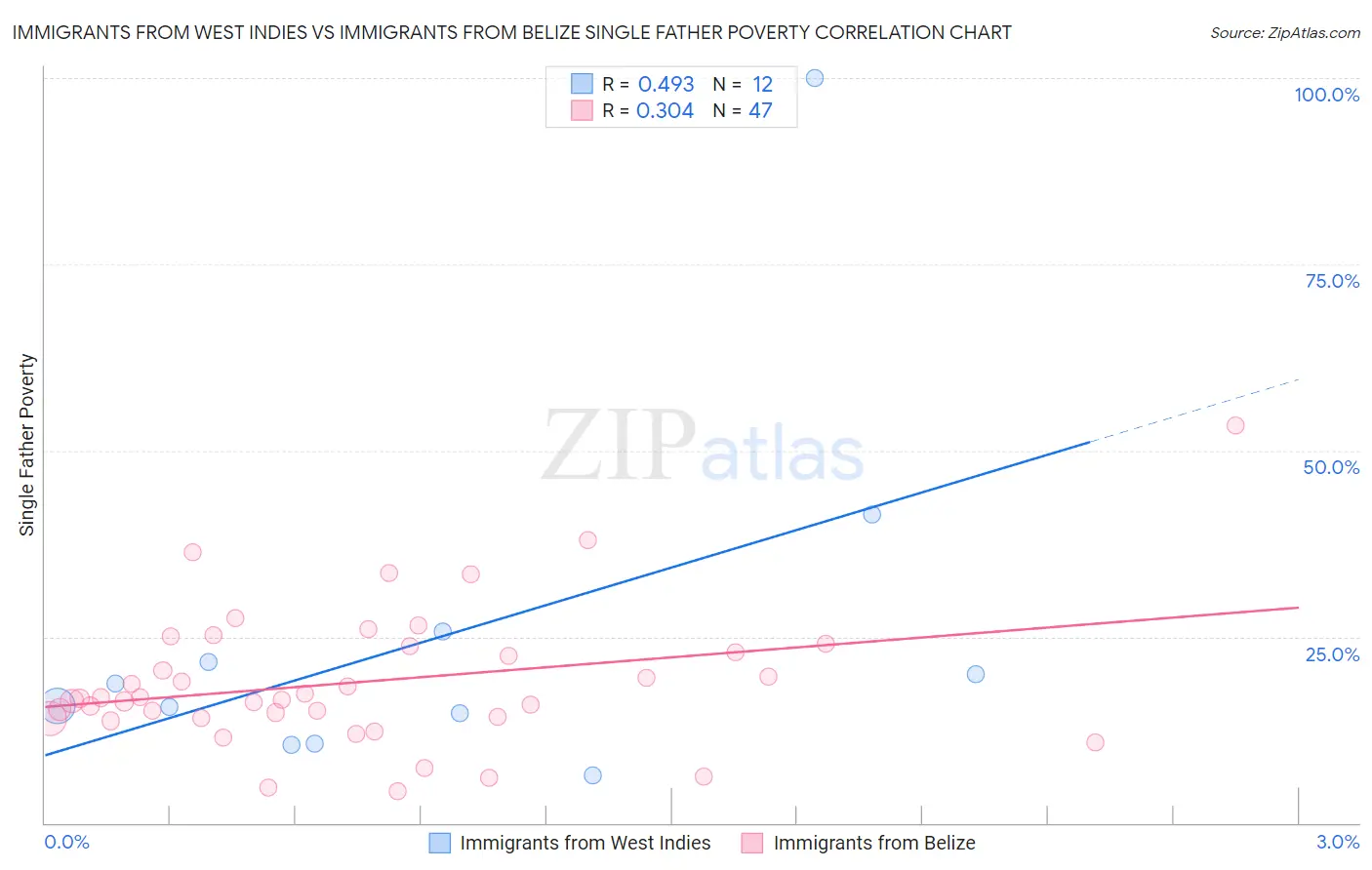 Immigrants from West Indies vs Immigrants from Belize Single Father Poverty