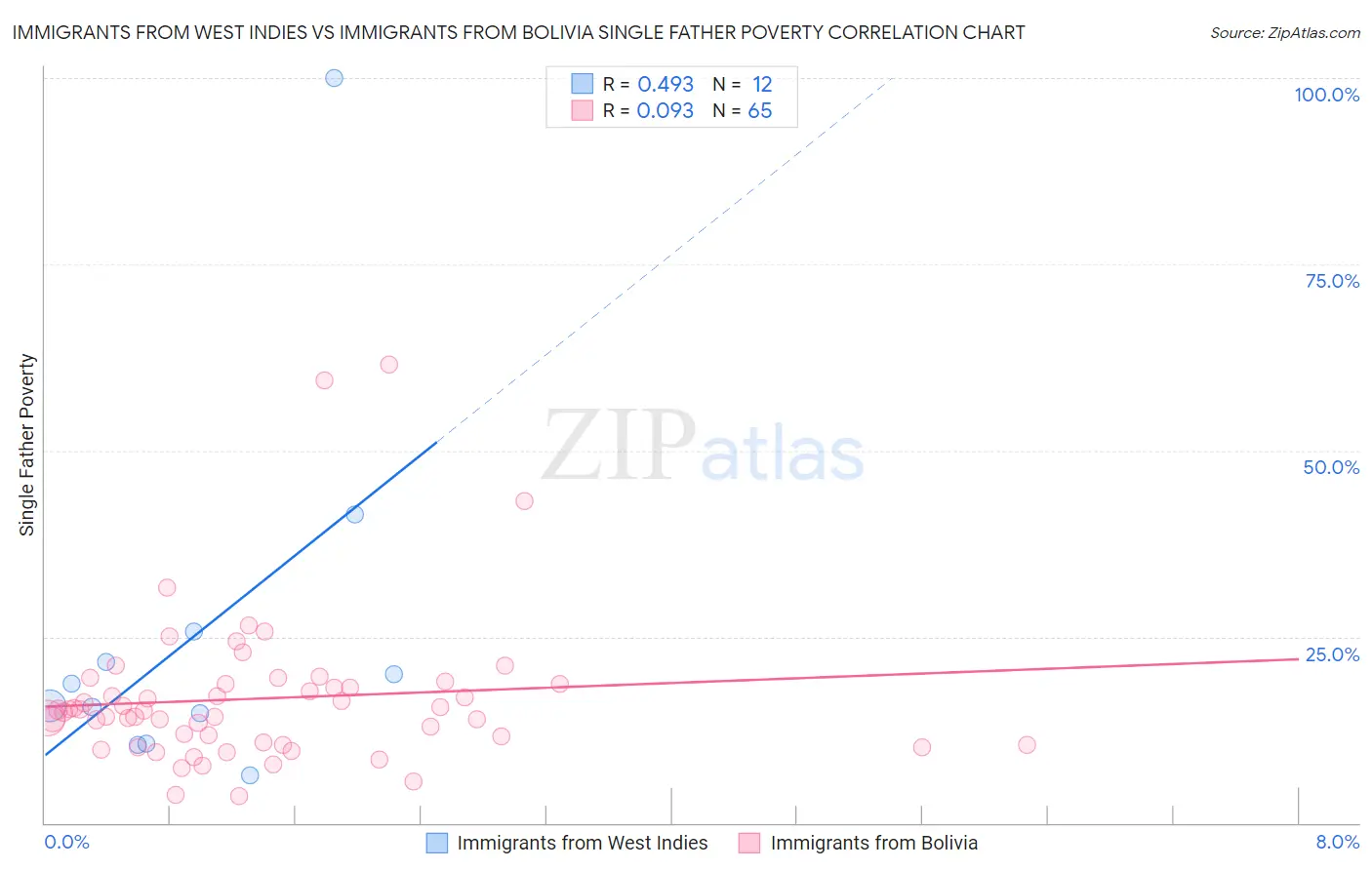 Immigrants from West Indies vs Immigrants from Bolivia Single Father Poverty