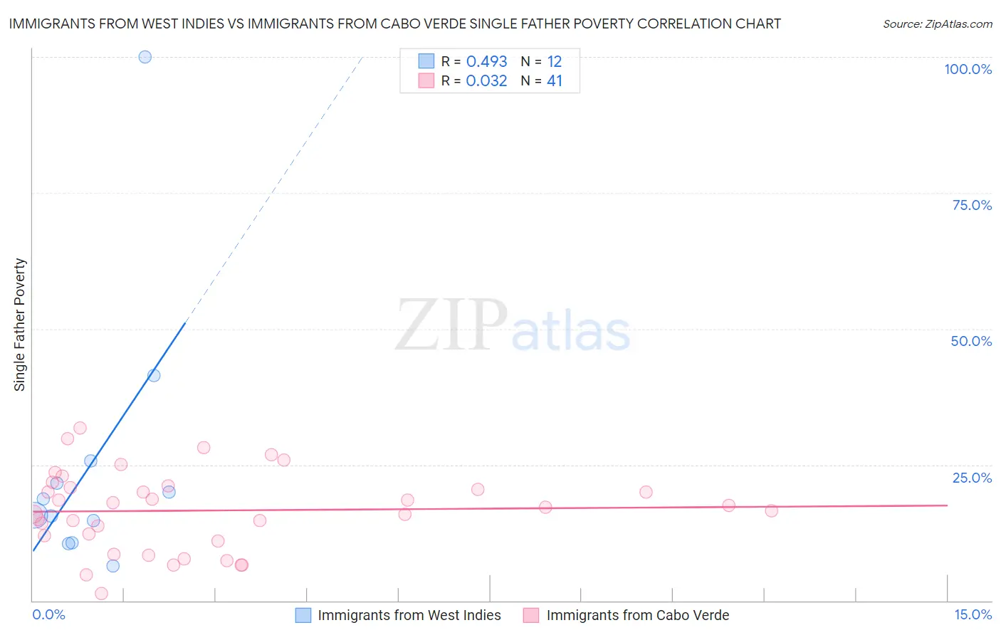 Immigrants from West Indies vs Immigrants from Cabo Verde Single Father Poverty