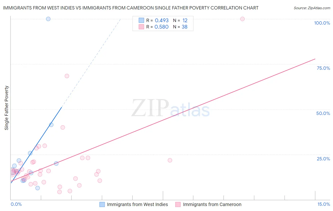 Immigrants from West Indies vs Immigrants from Cameroon Single Father Poverty