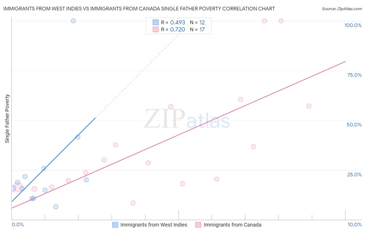 Immigrants from West Indies vs Immigrants from Canada Single Father Poverty