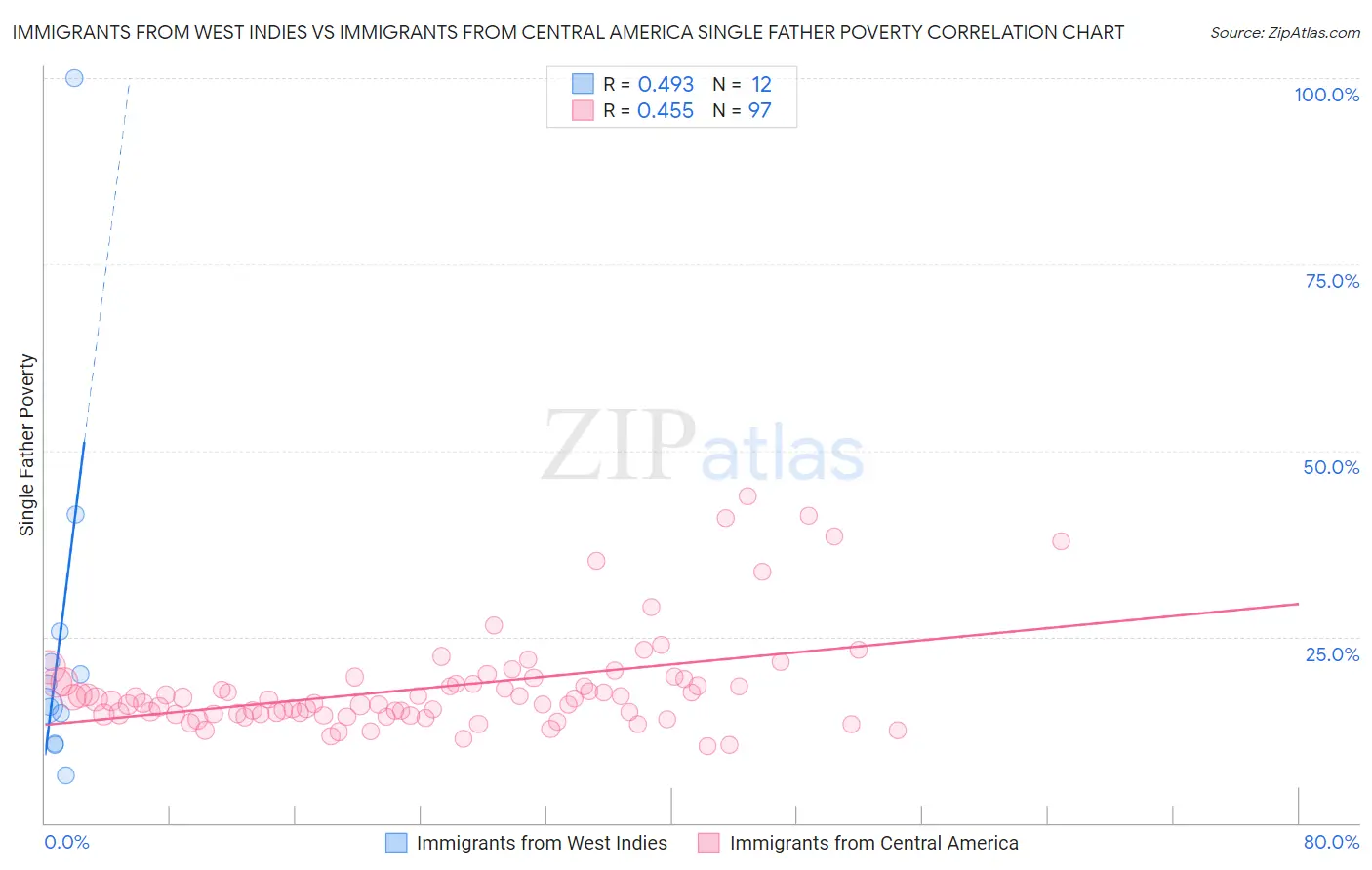 Immigrants from West Indies vs Immigrants from Central America Single Father Poverty