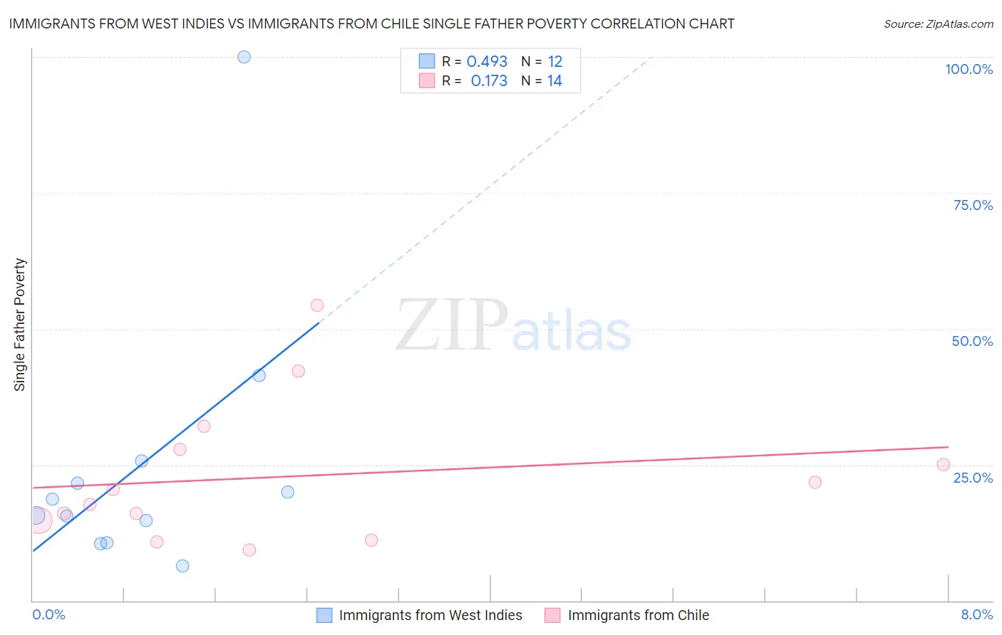 Immigrants from West Indies vs Immigrants from Chile Single Father Poverty