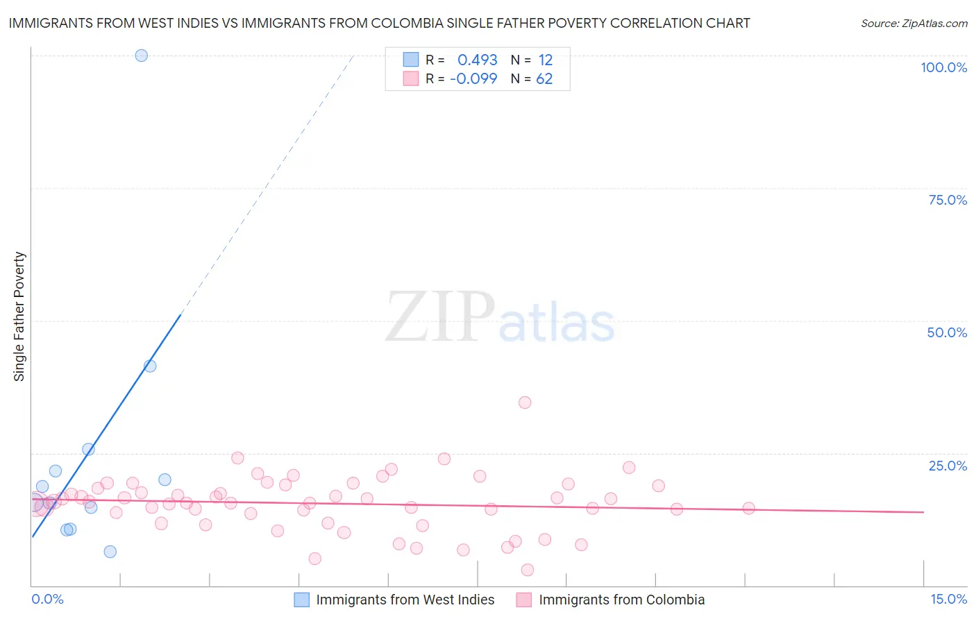 Immigrants from West Indies vs Immigrants from Colombia Single Father Poverty