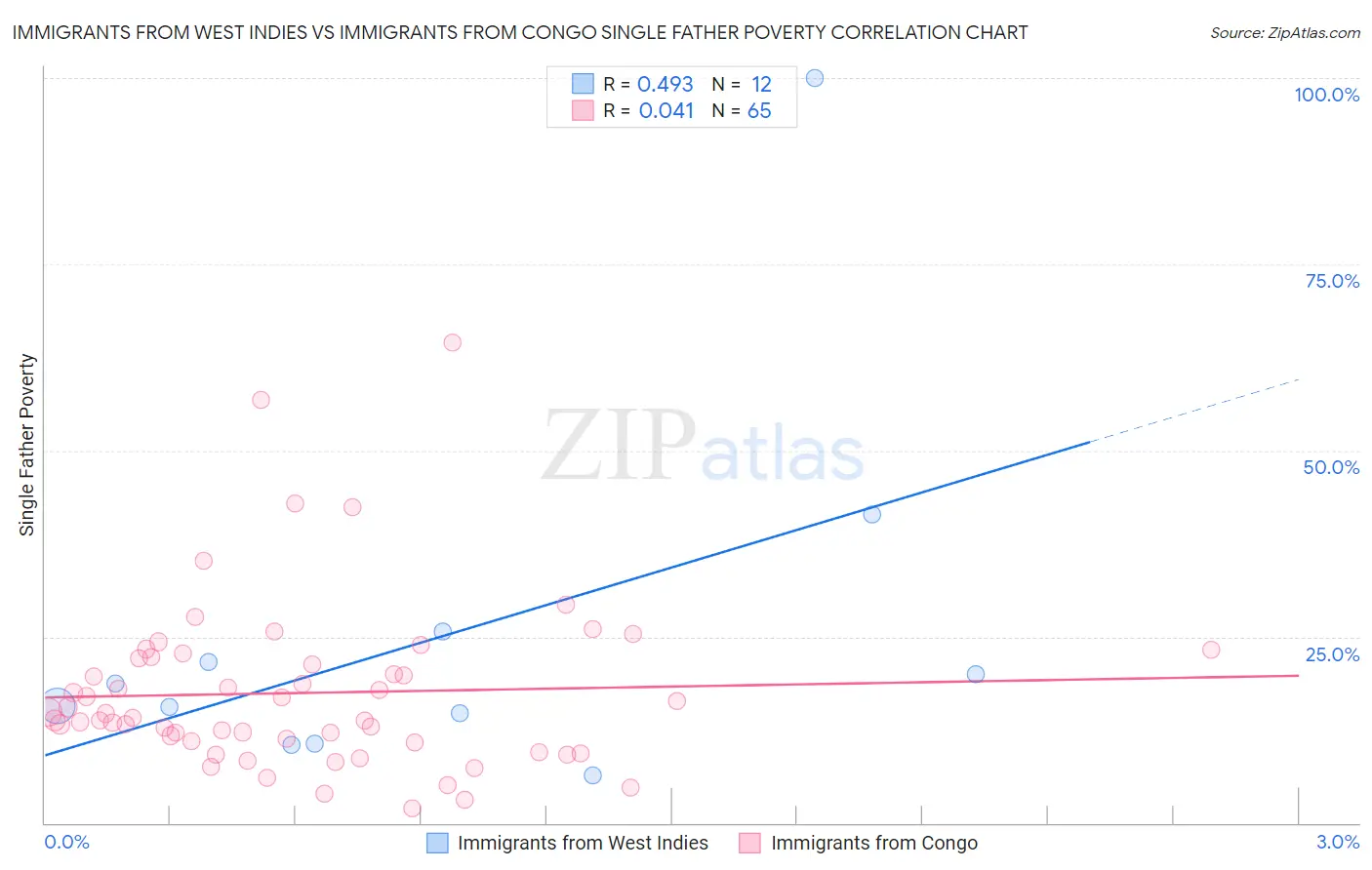 Immigrants from West Indies vs Immigrants from Congo Single Father Poverty