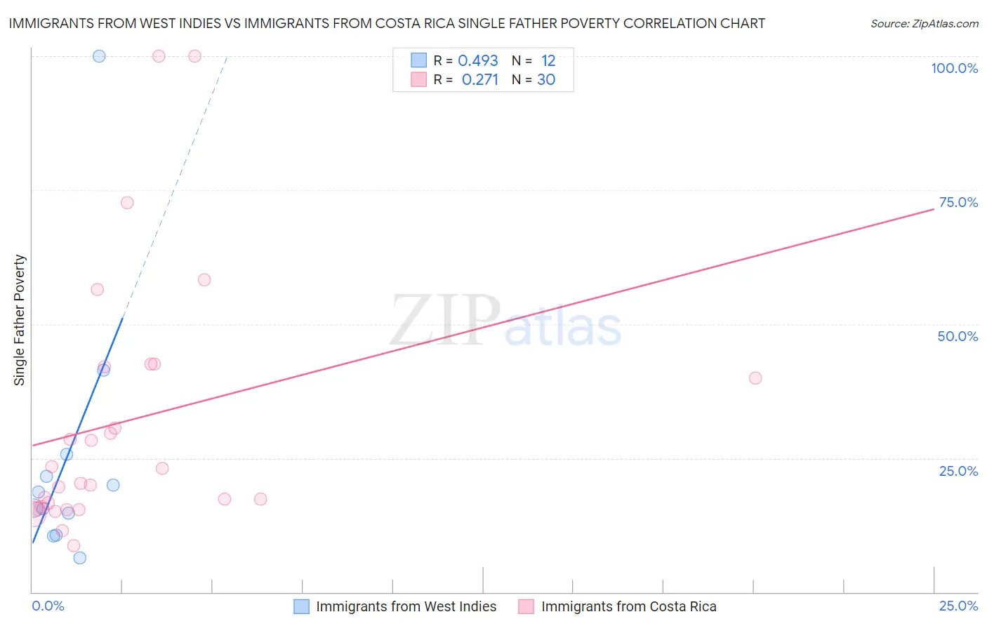 Immigrants from West Indies vs Immigrants from Costa Rica Single Father Poverty