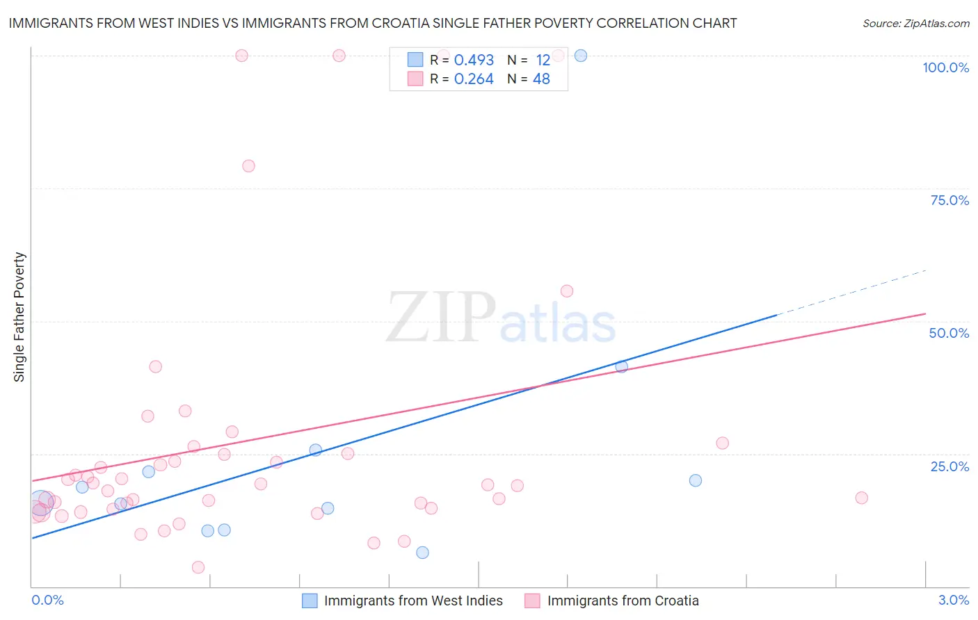 Immigrants from West Indies vs Immigrants from Croatia Single Father Poverty