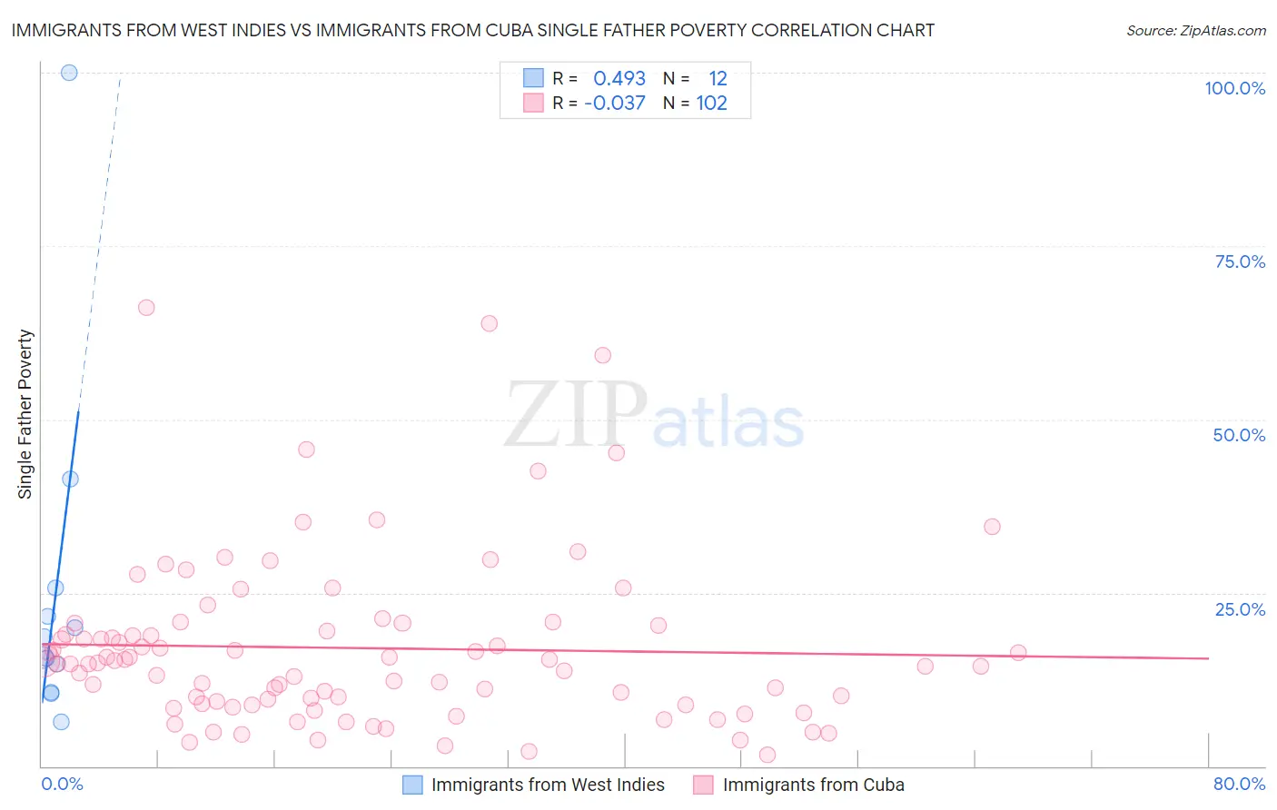 Immigrants from West Indies vs Immigrants from Cuba Single Father Poverty