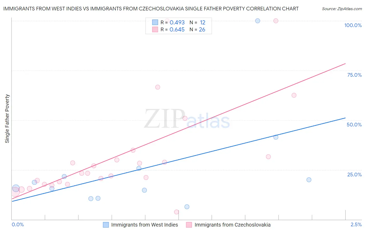 Immigrants from West Indies vs Immigrants from Czechoslovakia Single Father Poverty