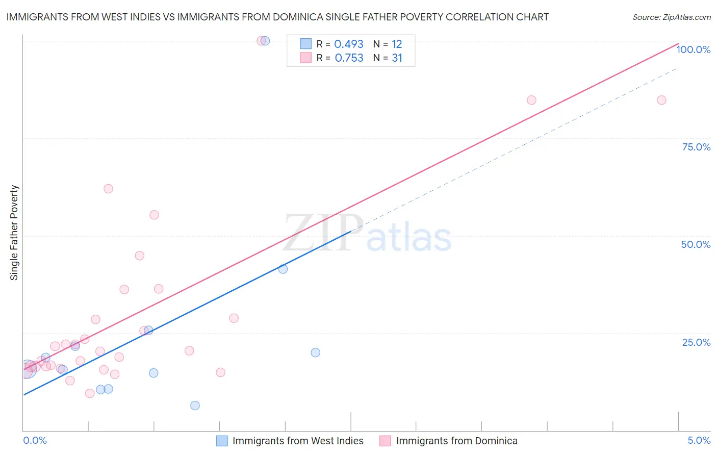 Immigrants from West Indies vs Immigrants from Dominica Single Father Poverty
