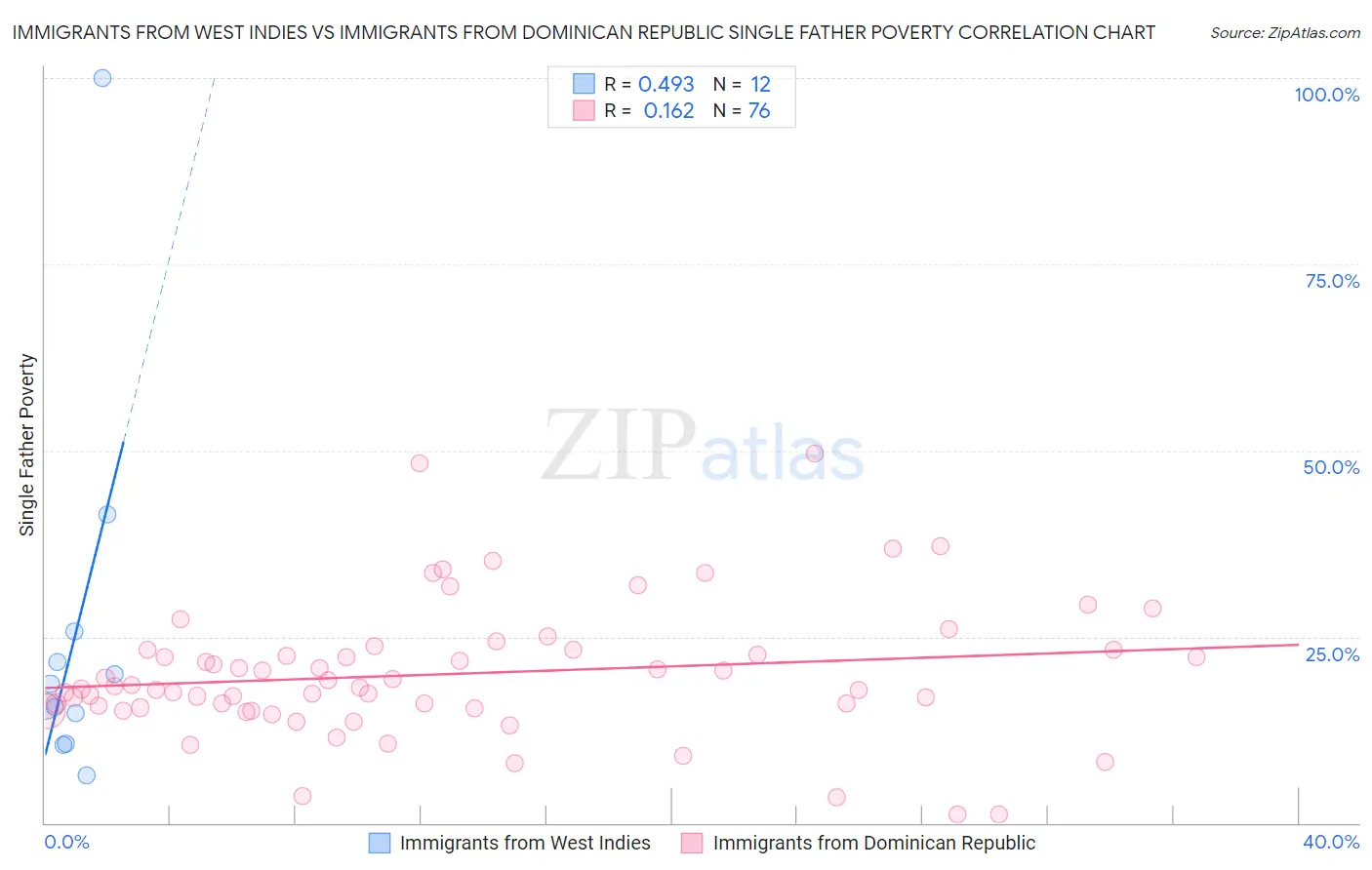 Immigrants from West Indies vs Immigrants from Dominican Republic Single Father Poverty