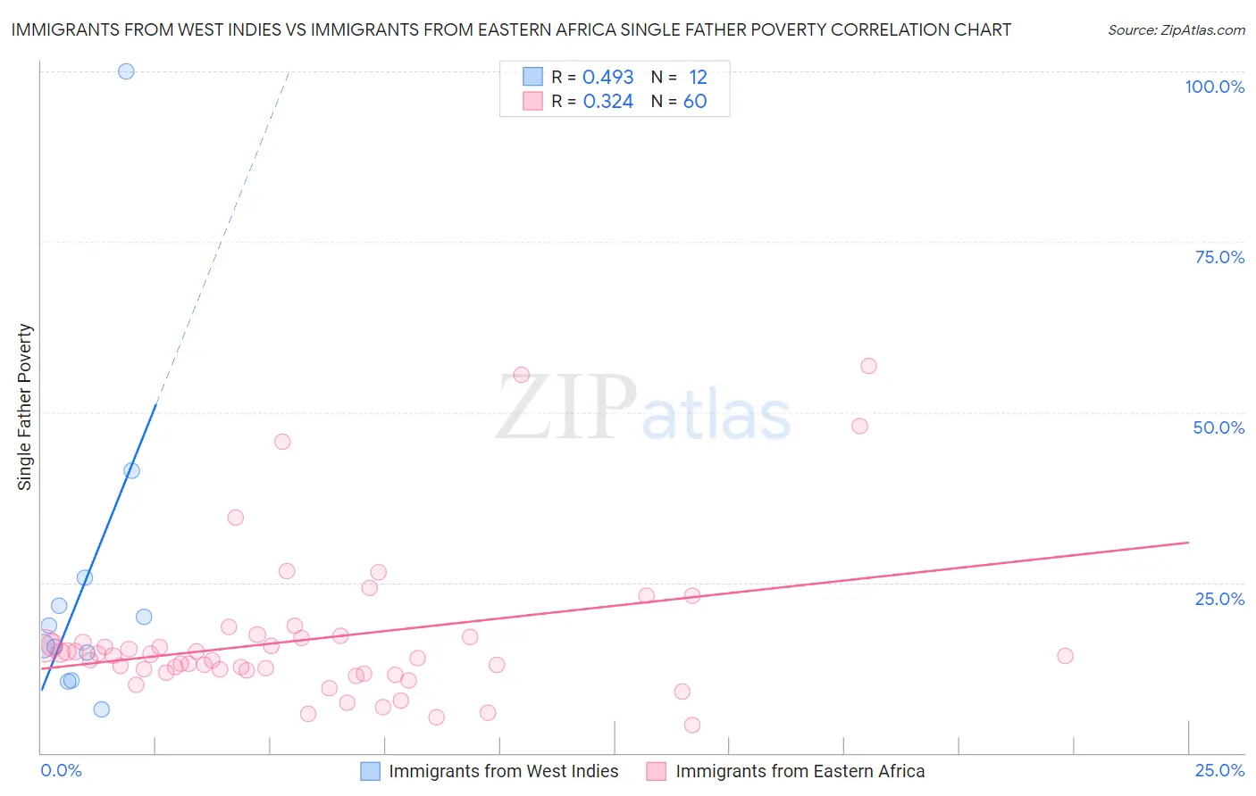 Immigrants from West Indies vs Immigrants from Eastern Africa Single Father Poverty