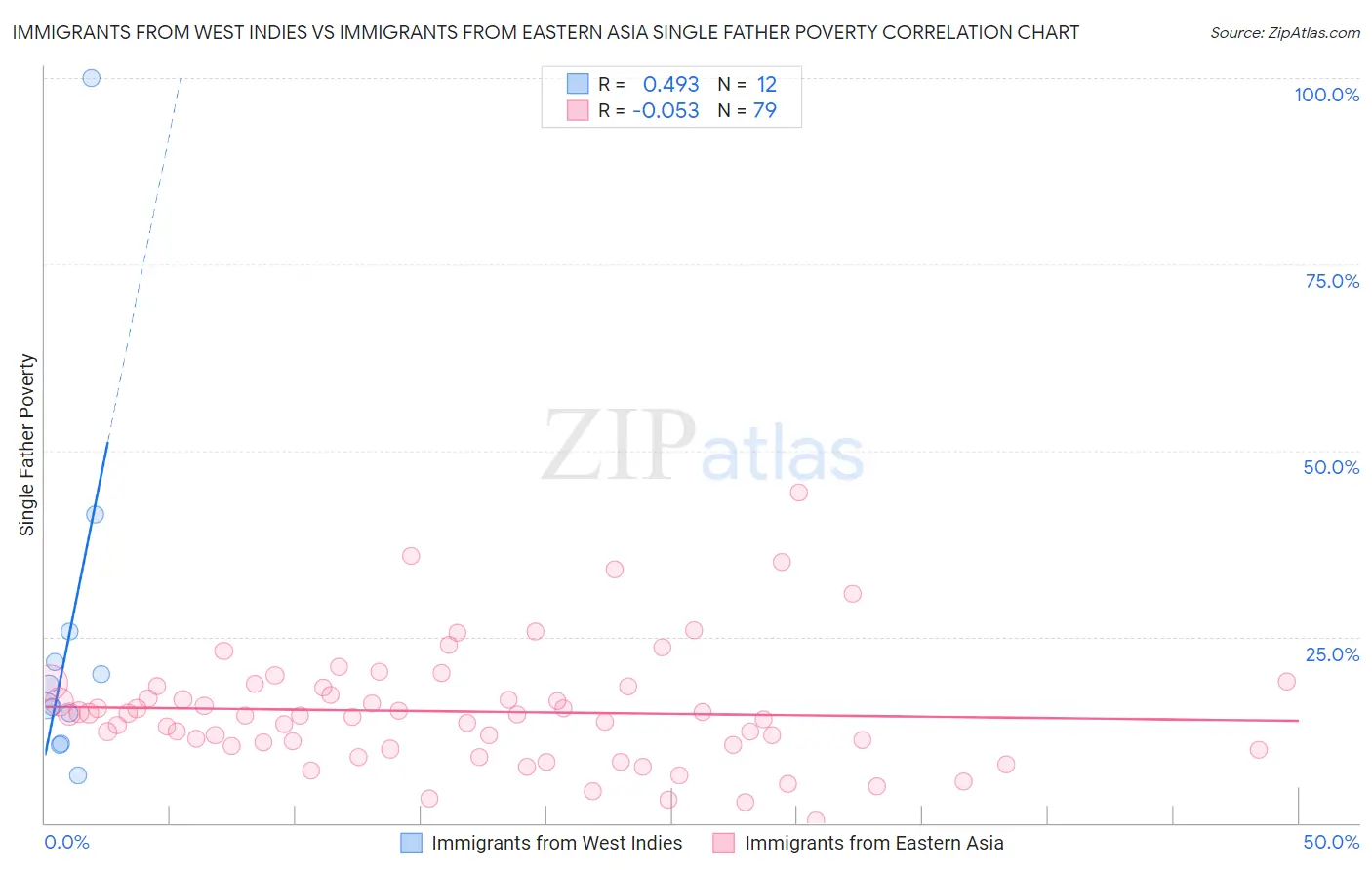 Immigrants from West Indies vs Immigrants from Eastern Asia Single Father Poverty