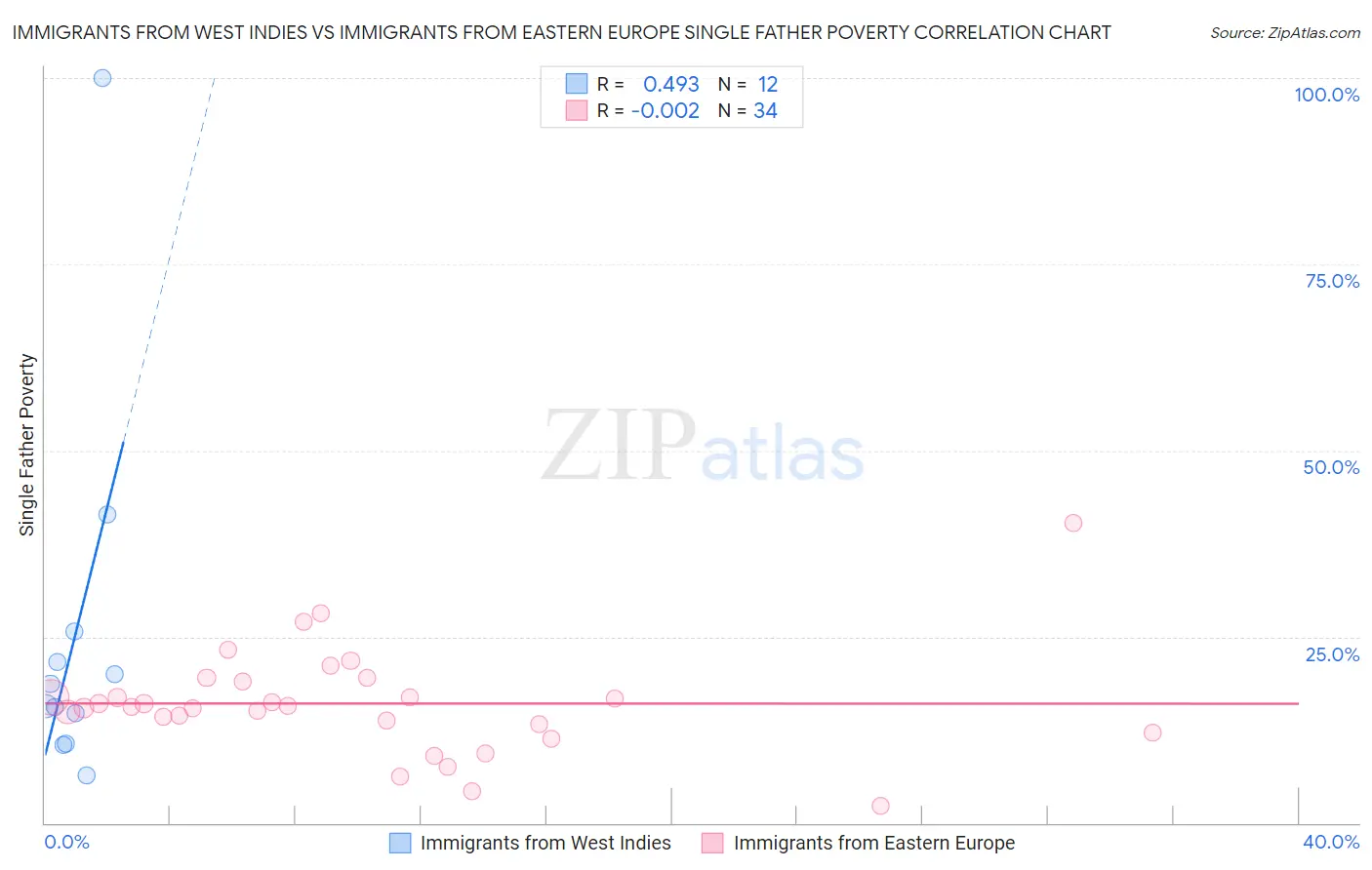 Immigrants from West Indies vs Immigrants from Eastern Europe Single Father Poverty