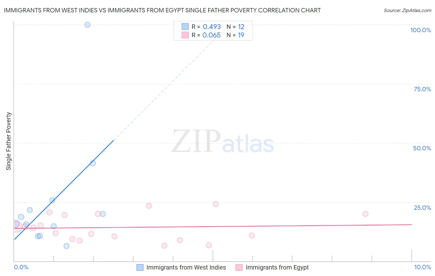 Immigrants from West Indies vs Immigrants from Egypt Single Father Poverty