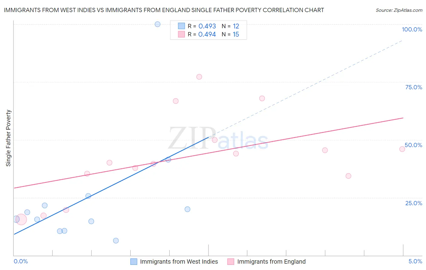 Immigrants from West Indies vs Immigrants from England Single Father Poverty