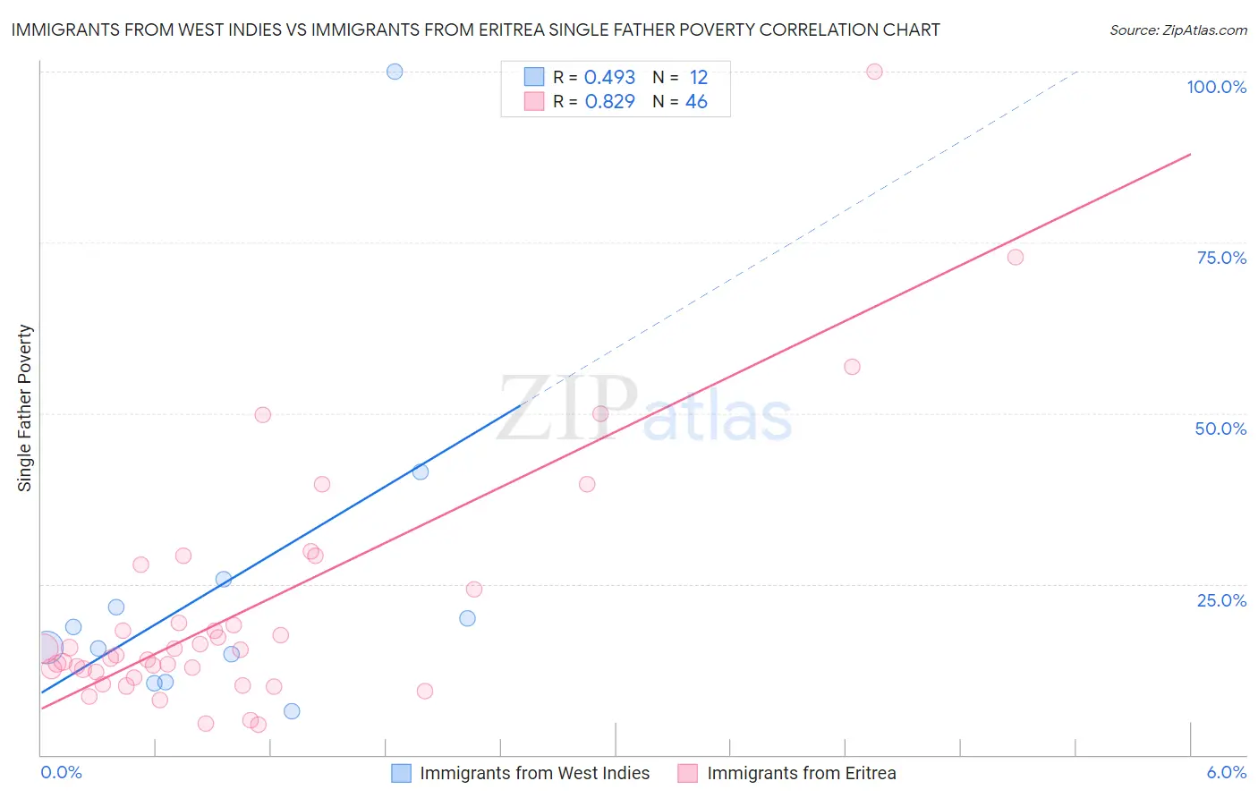 Immigrants from West Indies vs Immigrants from Eritrea Single Father Poverty