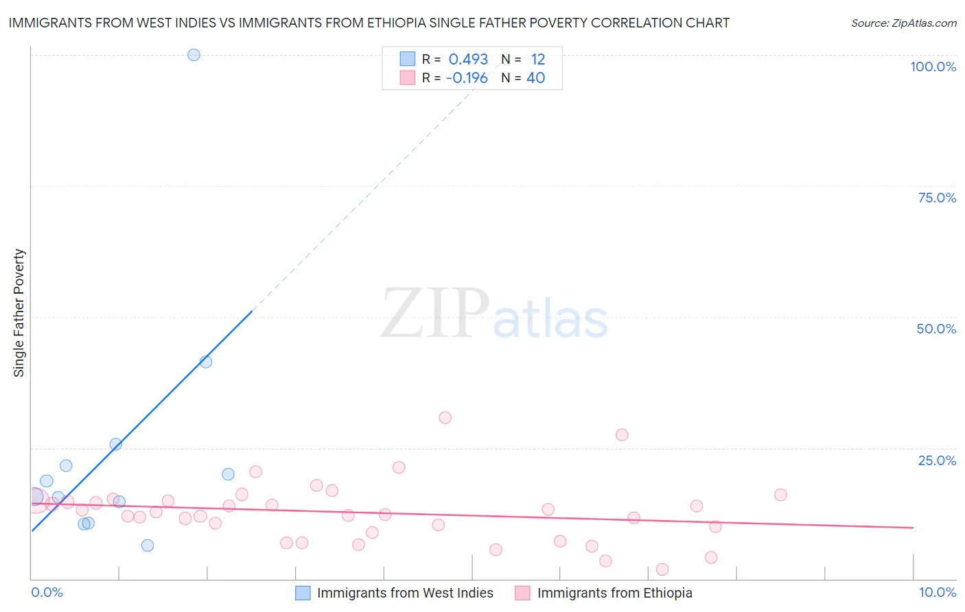 Immigrants from West Indies vs Immigrants from Ethiopia Single Father Poverty