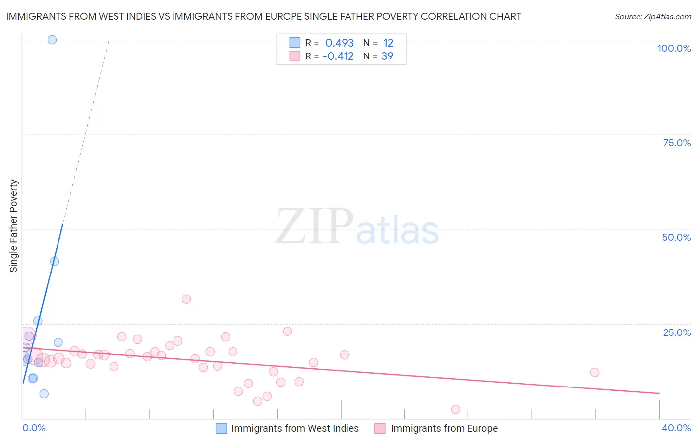 Immigrants from West Indies vs Immigrants from Europe Single Father Poverty
