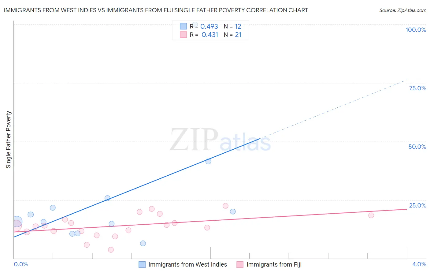 Immigrants from West Indies vs Immigrants from Fiji Single Father Poverty