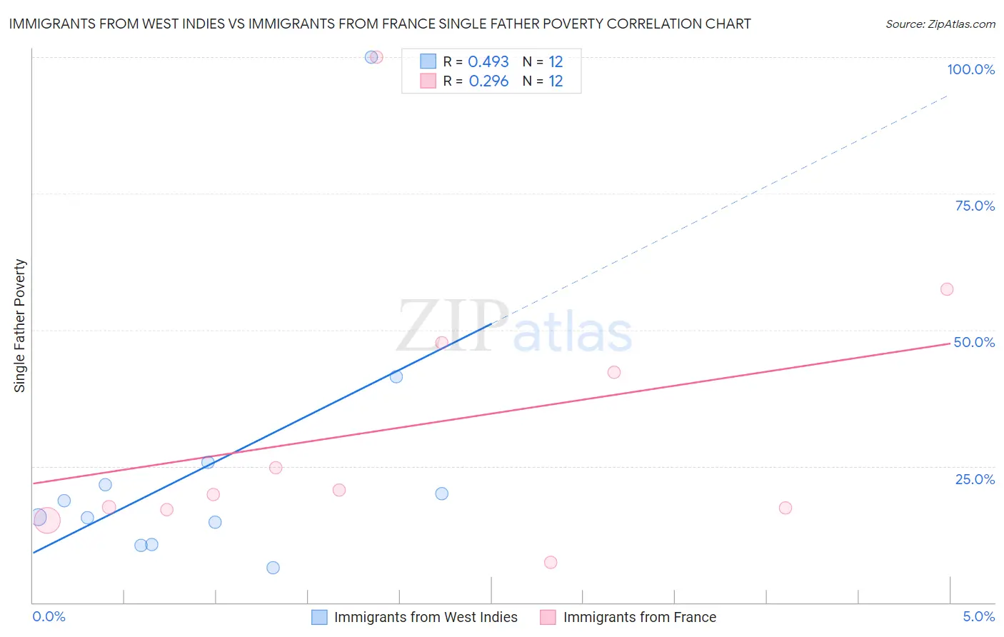 Immigrants from West Indies vs Immigrants from France Single Father Poverty