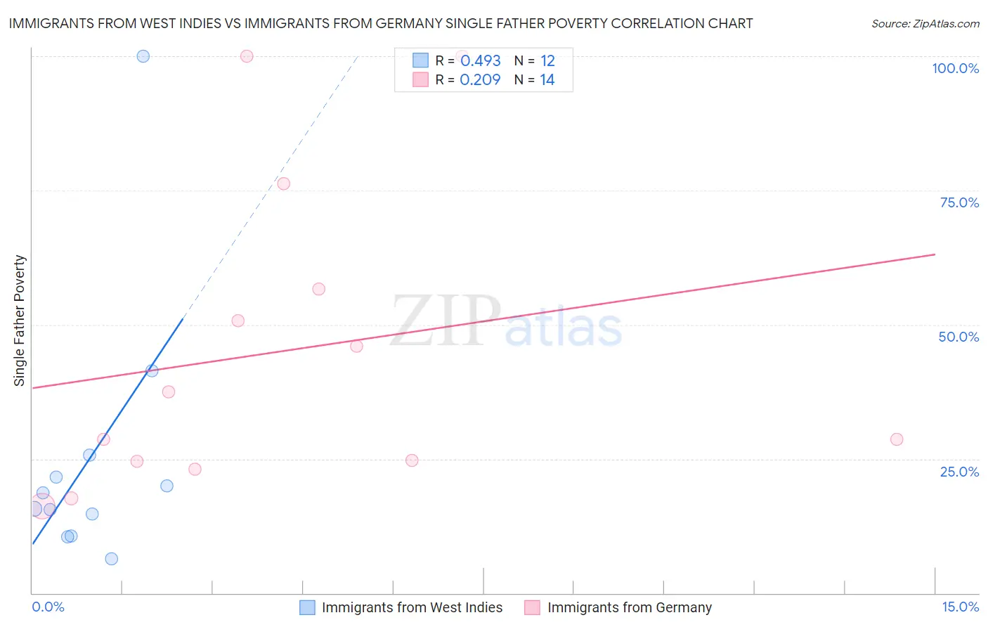 Immigrants from West Indies vs Immigrants from Germany Single Father Poverty