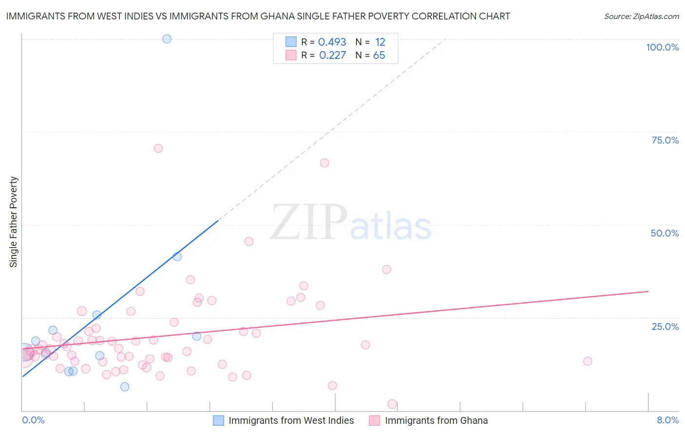Immigrants from West Indies vs Immigrants from Ghana Single Father Poverty